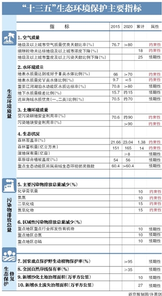  十三五生態(tài)環(huán)保規(guī)劃發(fā)布：環(huán)境首入約束性指標