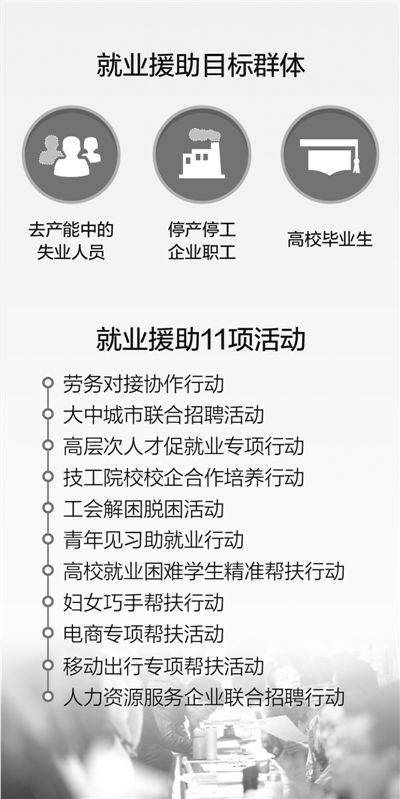  多部門聯(lián)合推出11項活動 就業(yè)援助為東北解壓