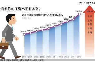  9省份漲最低工資標準 居民收入仍在“上行”道
