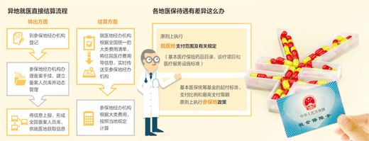  跨省異地就醫(yī)直接結(jié)算啟動(dòng)：上哪看病在哪報(bào)銷