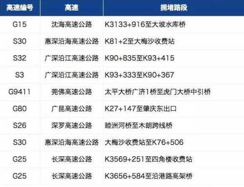 珠三角地區(qū)易堵高速。