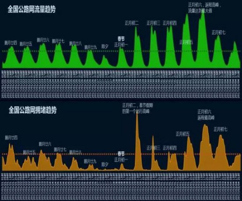 全國高速公路交通流量趨勢。來自于交通運輸部路網(wǎng)中心聯(lián)合高德地圖等發(fā)布的《春節(jié)期間全國路網(wǎng)運行研判分析報告》