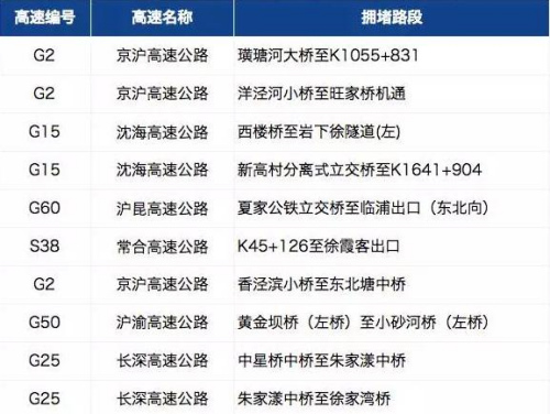 長三角地區(qū)易堵高速。