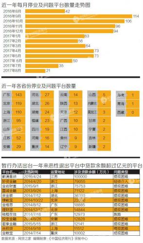 嚴(yán)管網(wǎng)貸周年考：一年內(nèi)，887家網(wǎng)貸平臺(tái)退出