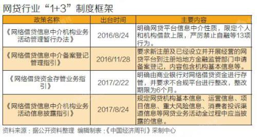 嚴(yán)管網(wǎng)貸周年考：一年內(nèi)，887家網(wǎng)貸平臺(tái)退出