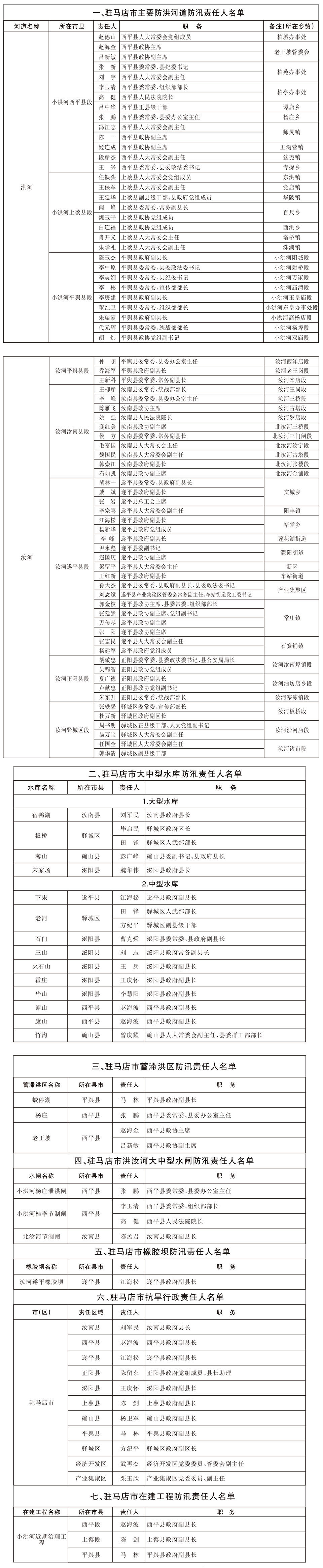 關(guān)于駐馬店市重點防洪工程、防汛抗旱行政責(zé)任人名單的通報