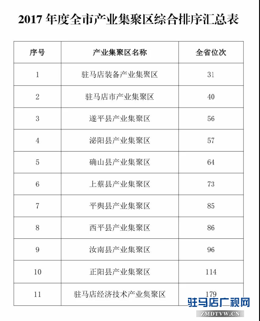 全市產(chǎn)業(yè)集聚區(qū)、服務業(yè)兩區(qū)、開放招商考核情況通報