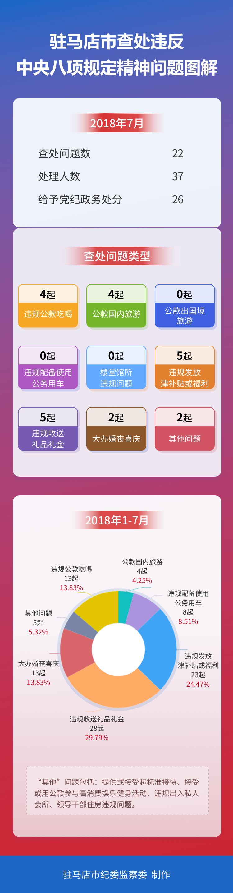 2018年1—7月全市查處違反中央八項規(guī)定精神問題情況通報