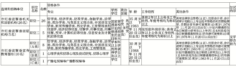 駐馬店市紀(jì)委監(jiān)察委公開(kāi)選調(diào)和公開(kāi)招聘工作人員41名