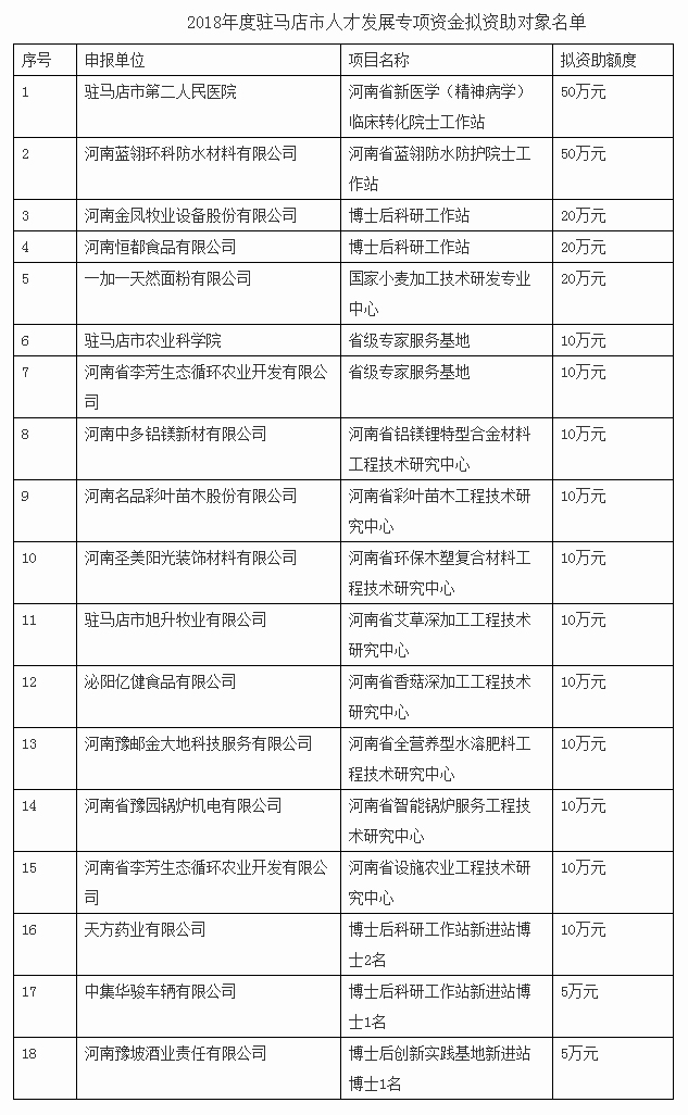2018年度駐馬店市人才發(fā)展專項資金資助對象公示