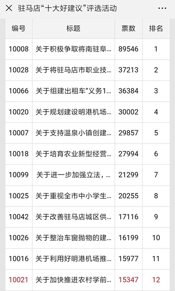 駐馬店“十大好建議”評選活動吸引百萬人關(guān)注