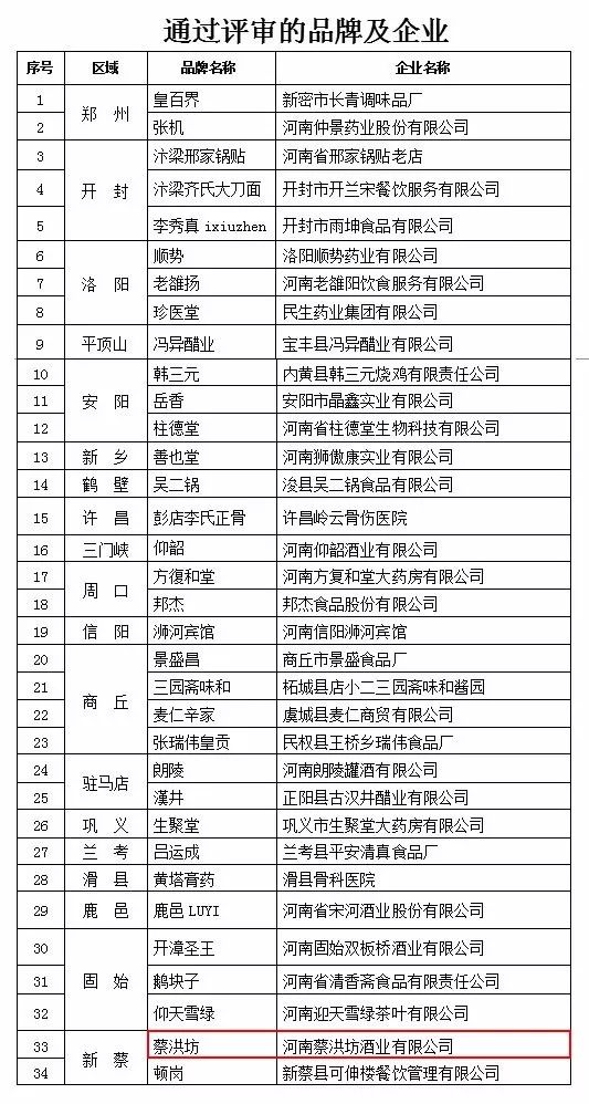 六批“河南老字號”評審結(jié)果公示，“蔡洪坊”成功入圍