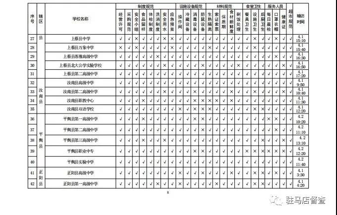 關(guān)于對全市學校餐飲安全暗訪情況的通報