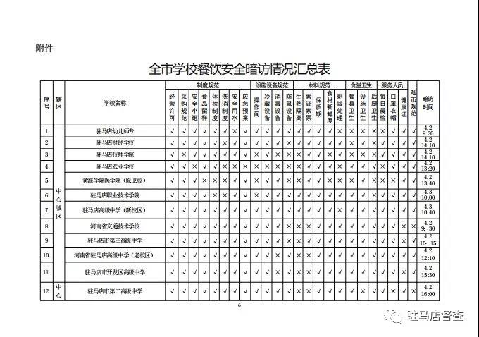關(guān)于對全市學校餐飲安全暗訪情況的通報
