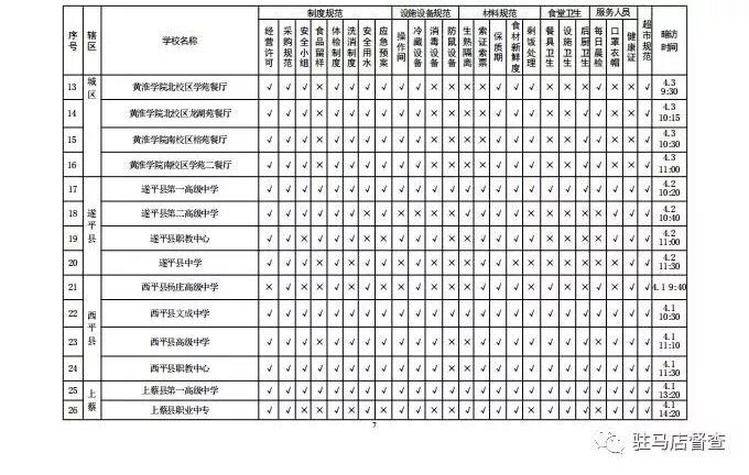 關(guān)于對全市學校餐飲安全暗訪情況的通報