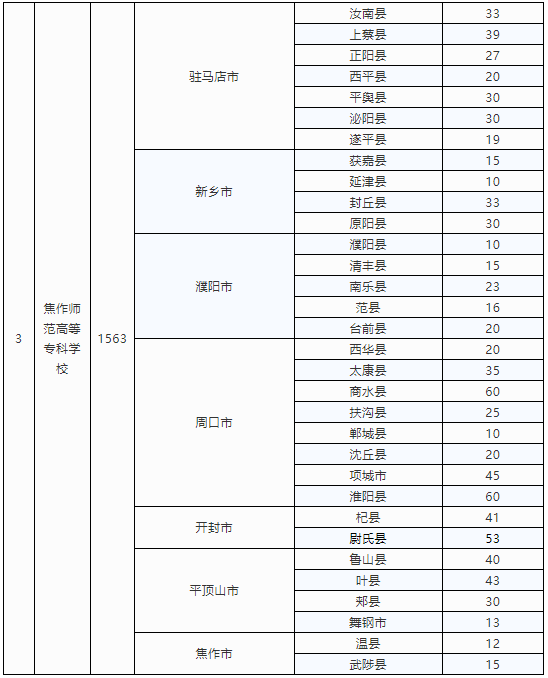 河南定向招收小學(xué)全科教師專(zhuān)業(yè)3000人 10所高?？蛇x