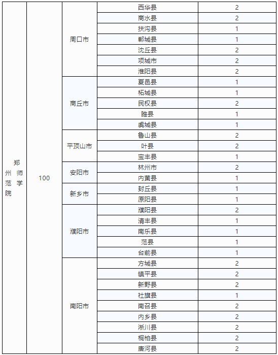 河南定向招收小學(xué)全科教師專(zhuān)業(yè)3000人 10所高校可選