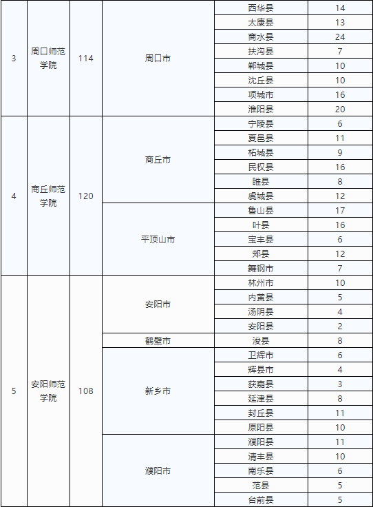 河南定向招收小學(xué)全科教師專(zhuān)業(yè)3000人 10所高?？蛇x
