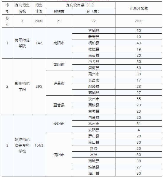 河南定向招收小學(xué)全科教師專(zhuān)業(yè)3000人 10所高?？蛇x