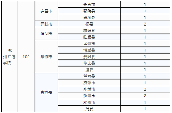 河南定向招收小學(xué)全科教師專(zhuān)業(yè)3000人 10所高?？蛇x