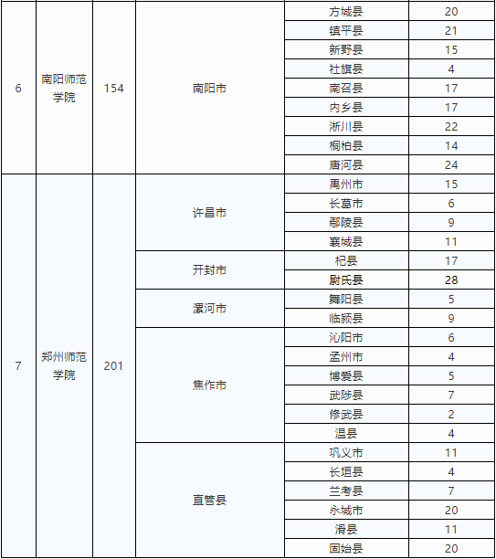 河南定向招收小學(xué)全科教師專(zhuān)業(yè)3000人 10所高校可選