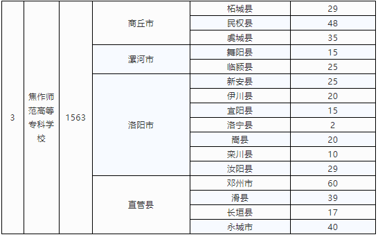河南定向招收小學(xué)全科教師專(zhuān)業(yè)3000人 10所高?？蛇x