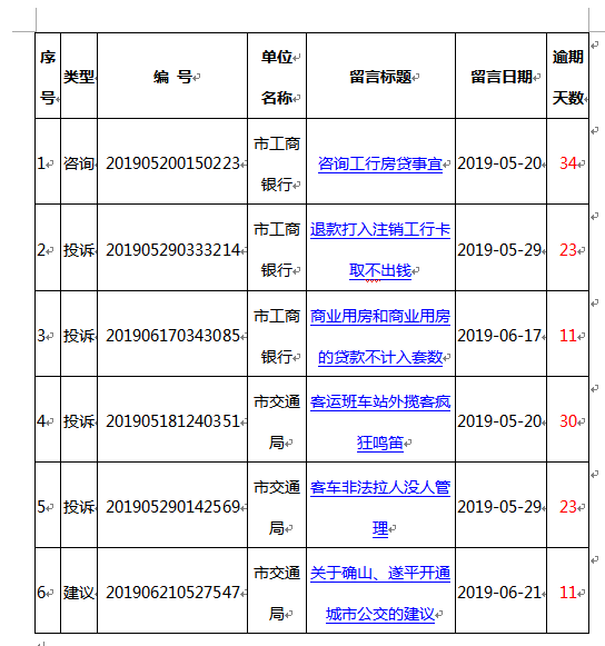 長期不回復群眾留言 2家單位被網(wǎng)絡(luò)問政通報