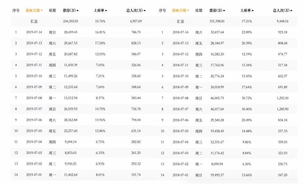 《獅子王》票房平平，電影市場的“夏天”在哪？