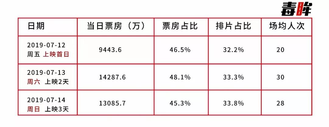 《獅子王》票房平平，電影市場的“夏天”在哪？