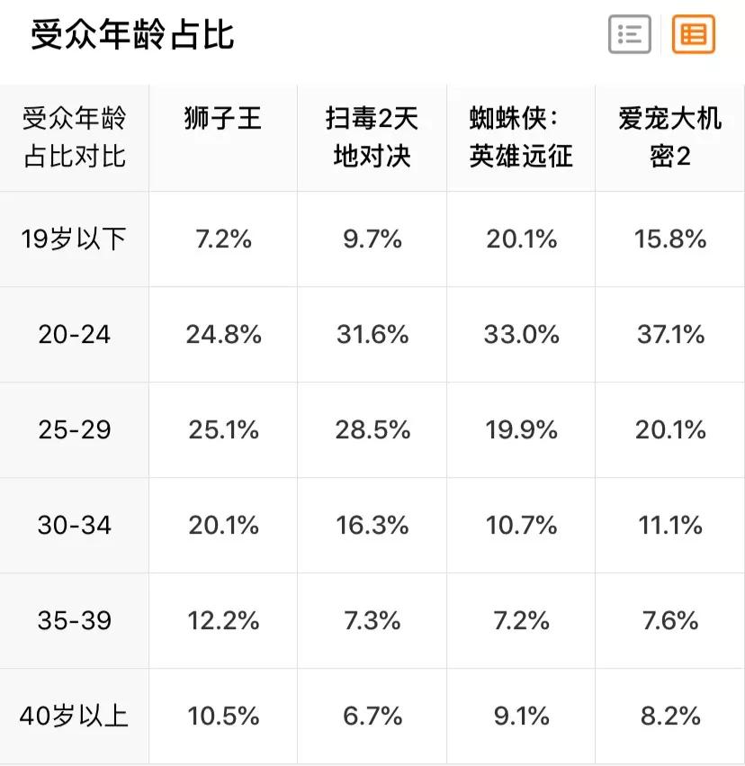 《獅子王》票房平平，電影市場的“夏天”在哪？