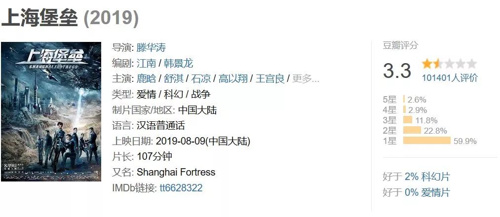 《上海堡壘》票房口碑雙撲街，它到底做錯(cuò)了什么？| 議事廳 