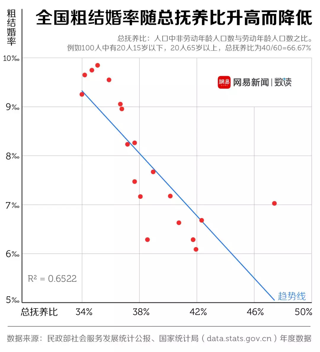 結(jié)婚率走低這口鍋，年輕人不背 