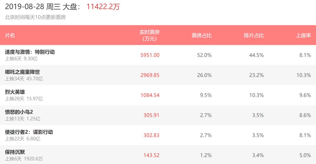 6天9億，《速度與激情：特別行動(dòng)》表現(xiàn)搶眼，續(xù)集應(yīng)該穩(wěn)了！ 