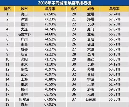 鄭州青年單身率67.57%，全國單身人口已超2億：你為什么單身？ 