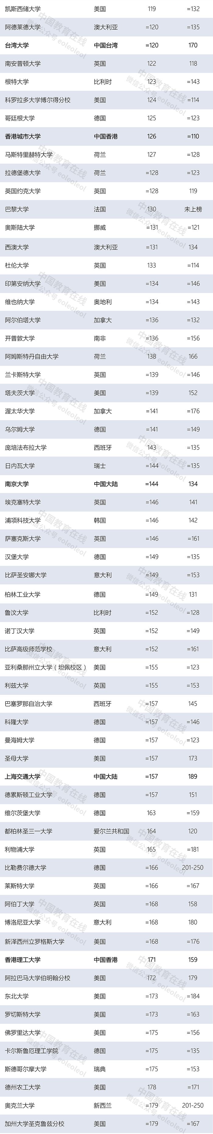 世界大學(xué)最新排名：清華北大首次領(lǐng)跑亞洲，多所中國高校上榜