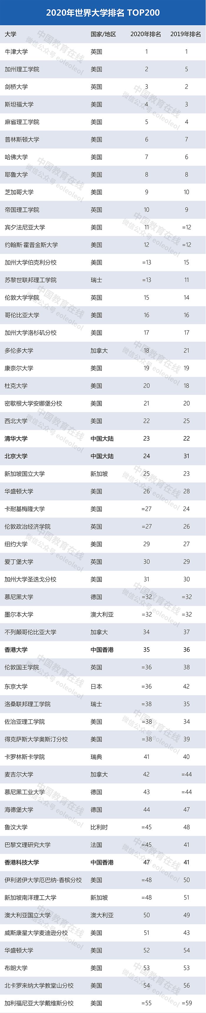 世界大學(xué)最新排名：清華北大首次領(lǐng)跑亞洲，多所中國高校上榜