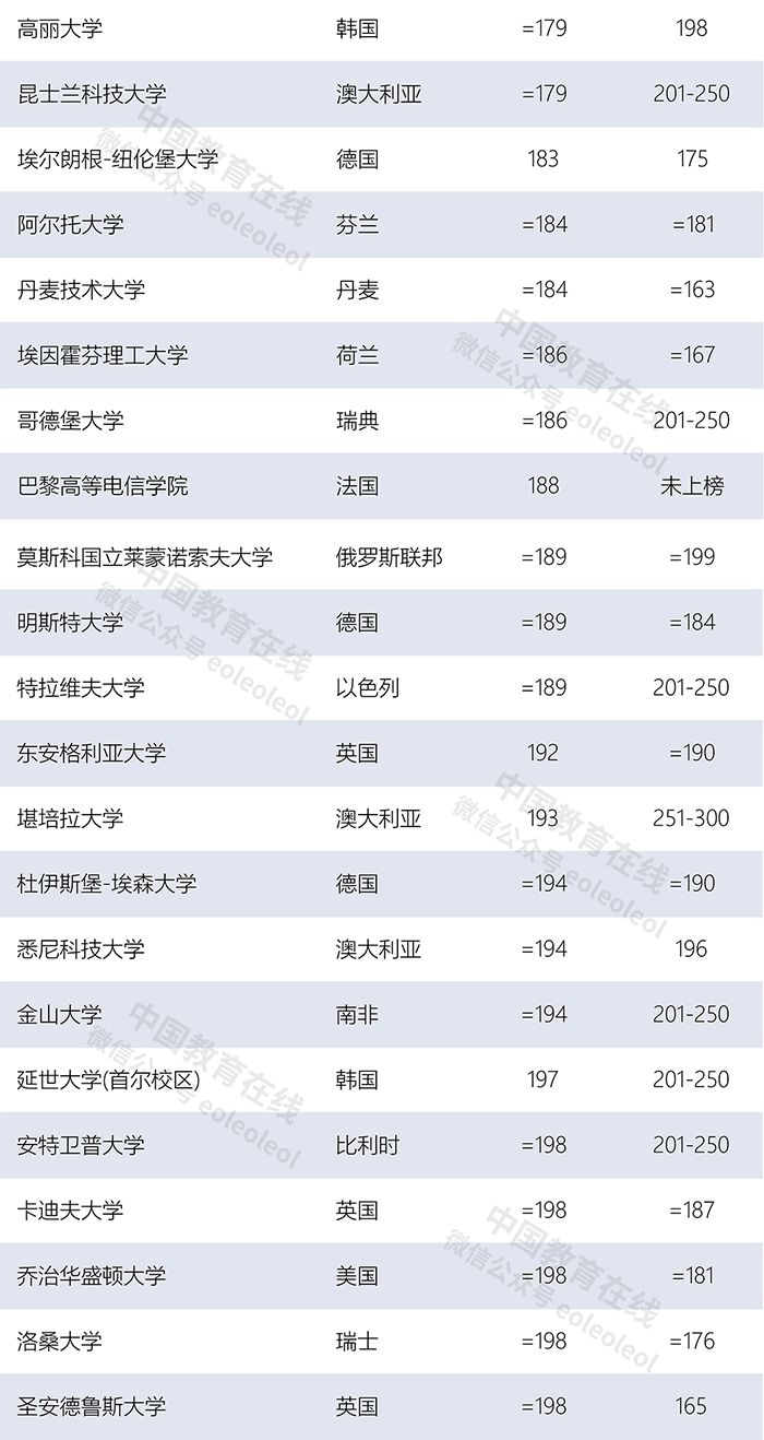 世界大學(xué)最新排名：清華北大首次領(lǐng)跑亞洲，多所中國高校上榜