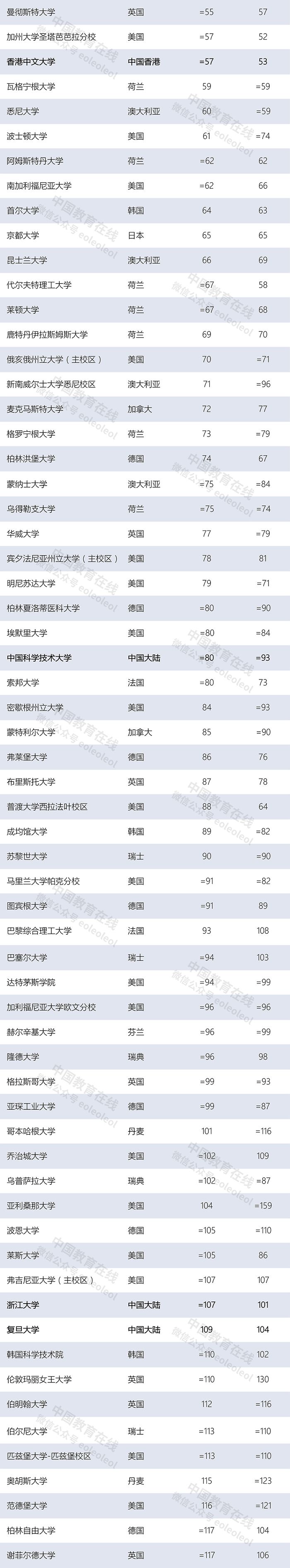 世界大學(xué)最新排名：清華北大首次領(lǐng)跑亞洲，多所中國高校上榜