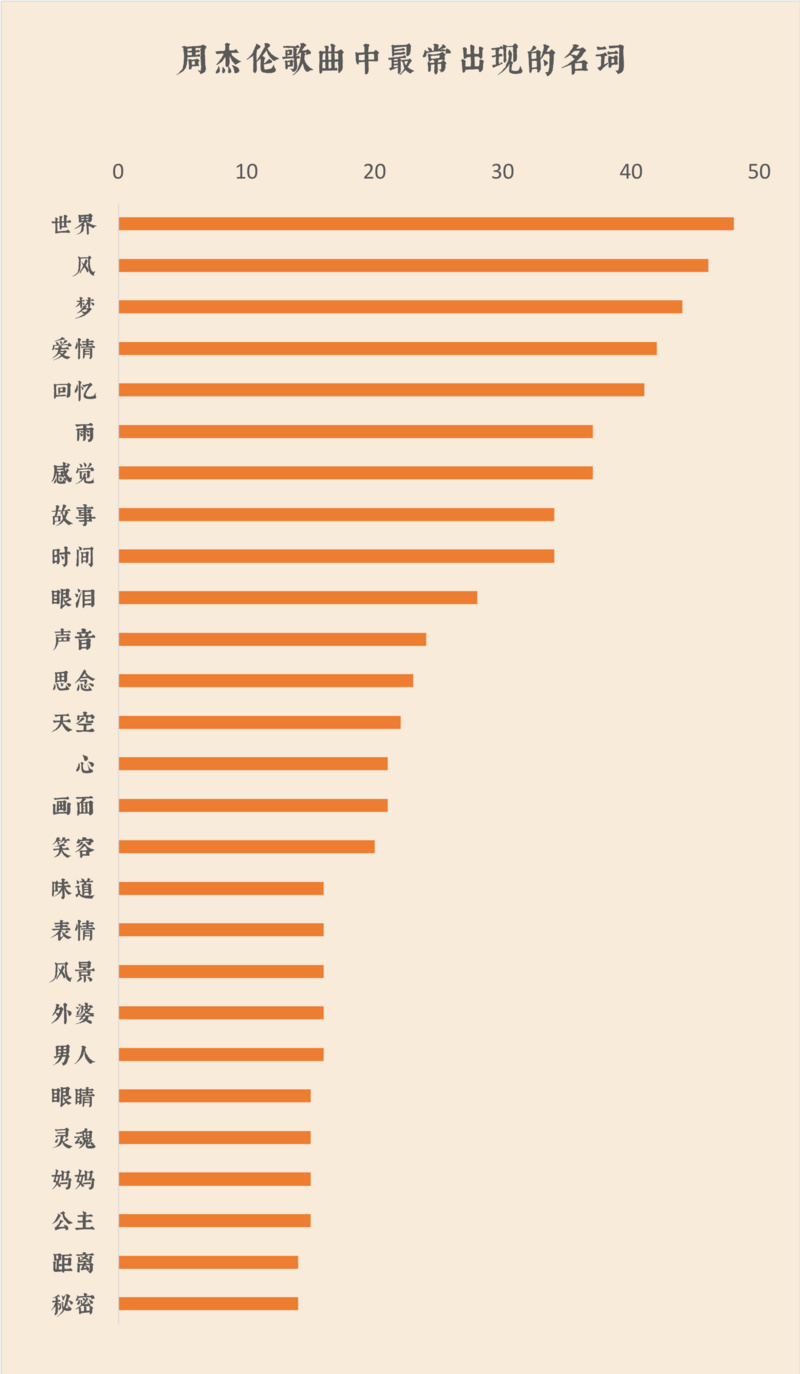 我們扒了周杰倫出道以來的14張專輯，找到了他最愛歌頌的主題詞 