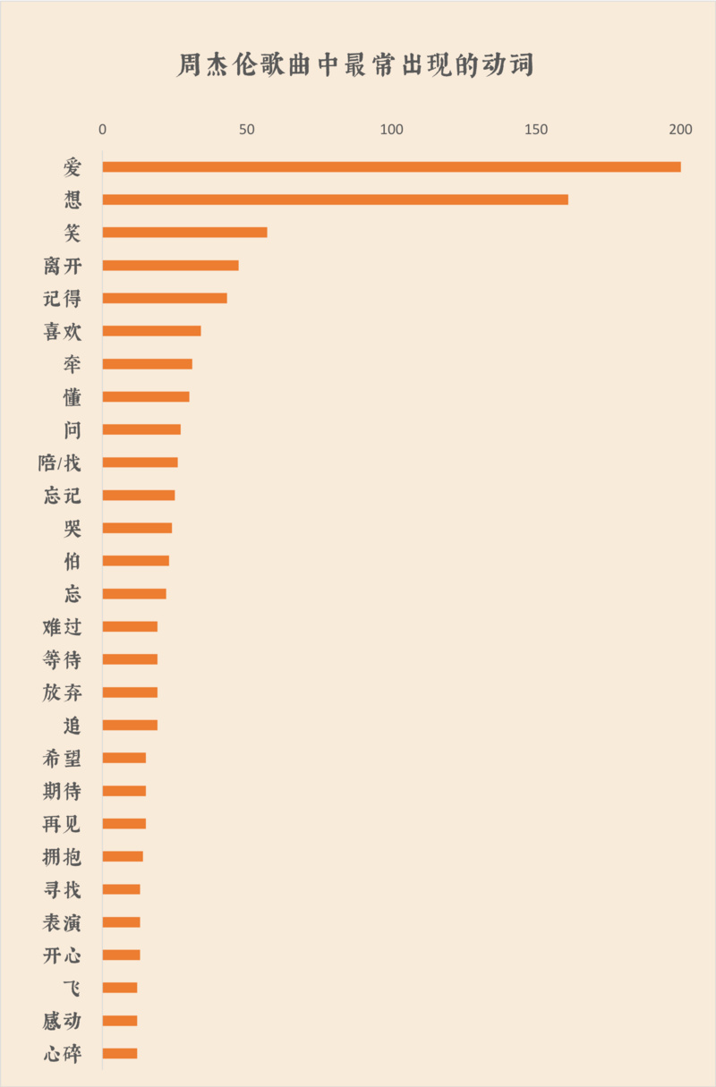 我們扒了周杰倫出道以來的14張專輯，找到了他最愛歌頌的主題詞 