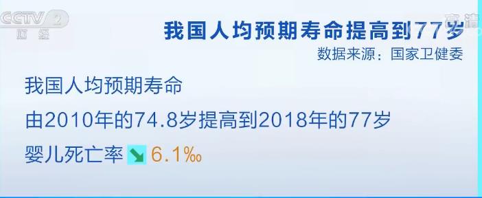  我國(guó)人均預(yù)期壽命提高到77歲 個(gè)人衛(wèi)生支出比重降至30%以下