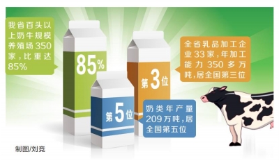 河南：奶類年產(chǎn)量全國第五 乳品年加工能力全國第三