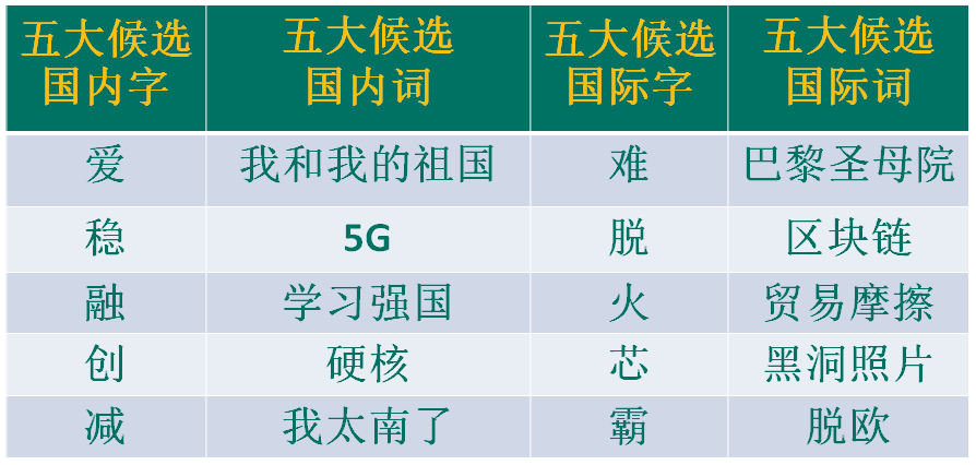 “漢語盤點(diǎn)2019”候選字詞，你會(huì)“盤”哪個(gè)？