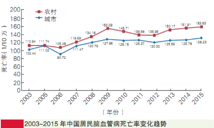 想知道自己有沒有卒中風險？內(nèi)有自測題