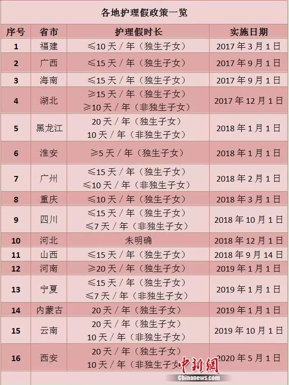 16地出臺“獨生子女護理假”！最多能休超過20天