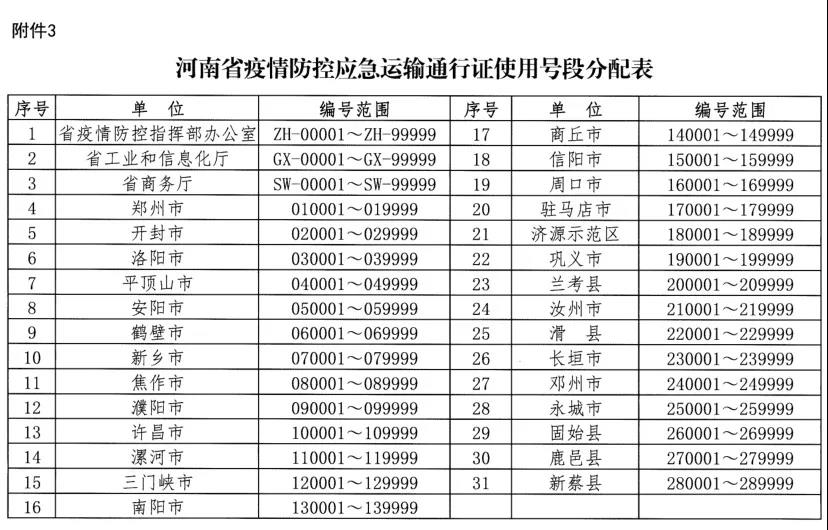 河南省新型冠狀病毒感染的肺炎疫情防控指揮部關(guān)于切實(shí)保障疫情防控應(yīng)急物資及人員運(yùn)輸車輛順暢通行的通知 豫疫情防指〔2020〕1號