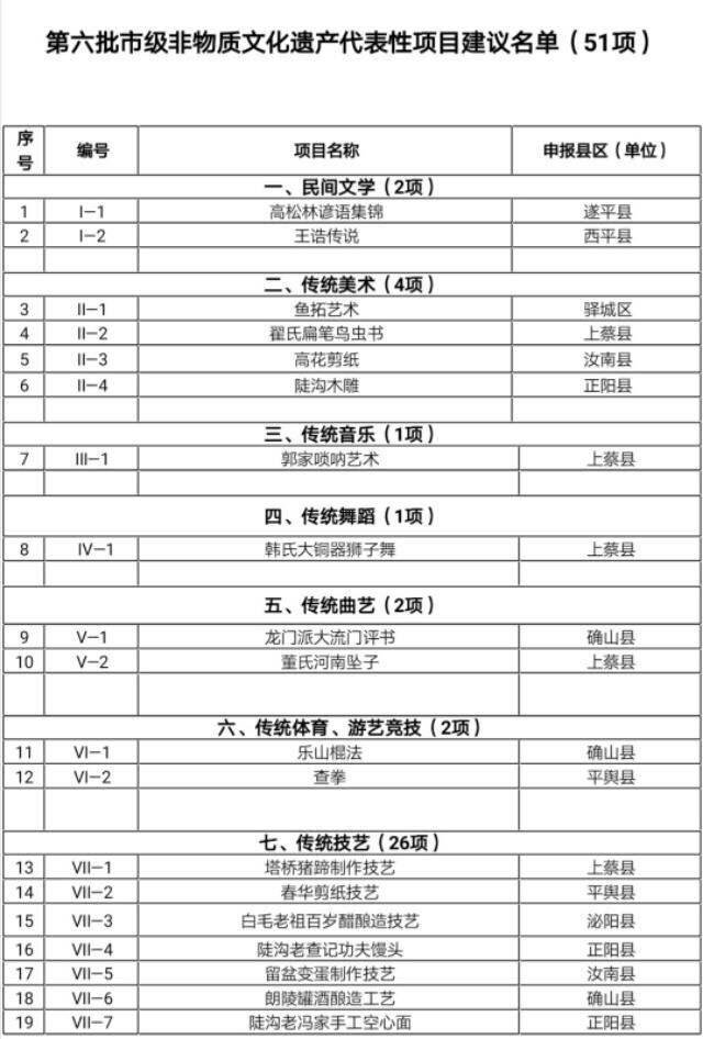 駐馬店第六批市級非物質(zhì)文化遺產(chǎn)代表性項(xiàng)目建議名單公示