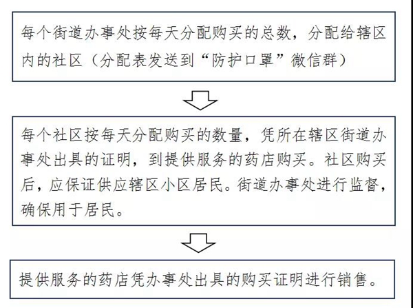 驛城區(qū)、開發(fā)區(qū)相繼公布口罩購買流程 賀振華專題調(diào)研協(xié)調(diào)口罩生產(chǎn)
