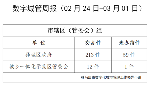 駐馬店市數(shù)字化城市管理案件辦理后進(jìn)單位周通報(bào)
