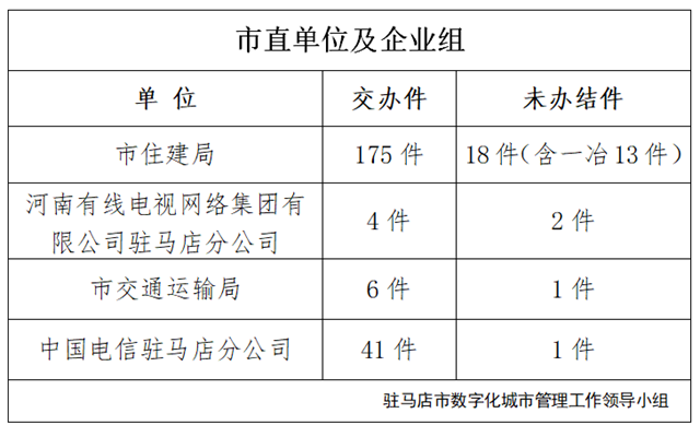 駐馬店市數(shù)字化城市管理案件辦理后進(jìn)單位周通報(bào)